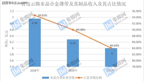 青島云路核心產(chǎn)品營收逐年下降 發(fā)力新業(yè)務(wù)能否扭轉(zhuǎn) 頹勢