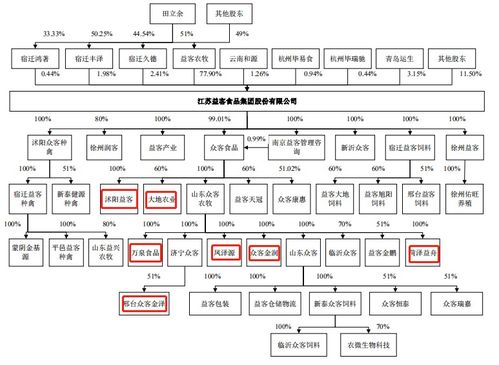 益客食品屠宰業(yè)務(wù)占比高,39家子公司 好難管