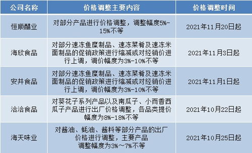 食品企業(yè)掀起漲價(jià)潮,消費(fèi)低迷背景下真能提升業(yè)績(jī)嗎