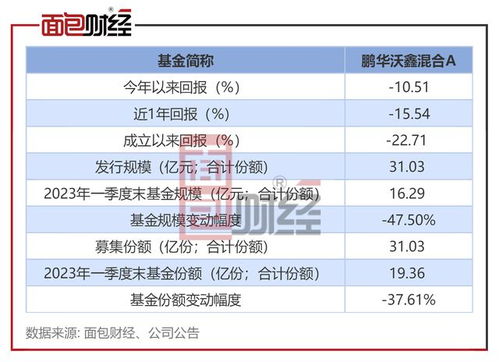 鵬華基金 沃鑫混合 年內(nèi)回撤10.51 ,孟昊在管產(chǎn)品今年業(yè)績較差