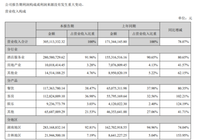 華天酒店上半年?duì)I收3.05億元,酒店業(yè)務(wù)收入同比增長逾八成